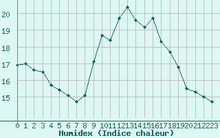 Courbe de l'humidex pour Ile Rousse (2B)