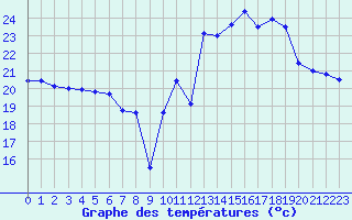 Courbe de tempratures pour Ile Rousse (2B)