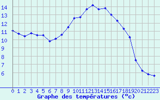 Courbe de tempratures pour Ble / Mulhouse (68)