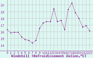 Courbe du refroidissement olien pour Abbeville (80)