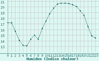 Courbe de l'humidex pour Tours (37)