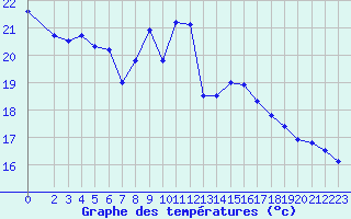 Courbe de tempratures pour Fiscaglia Migliarino (It)