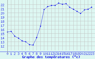 Courbe de tempratures pour Hyres (83)