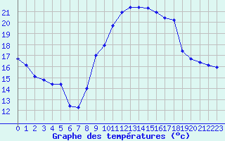 Courbe de tempratures pour Landser (68)