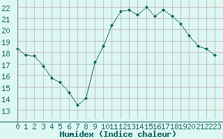 Courbe de l'humidex pour Saint-Georges-d'Oleron (17)