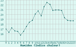 Courbe de l'humidex pour Saint-Georges-d'Oleron (17)