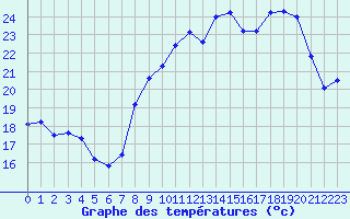 Courbe de tempratures pour Metz (57)