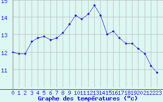 Courbe de tempratures pour Alistro (2B)