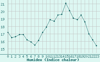 Courbe de l'humidex pour Corsept (44)