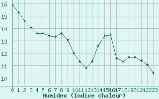 Courbe de l'humidex pour Jan (Esp)