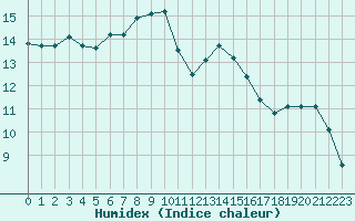 Courbe de l'humidex pour Pont-l'Abb (29)