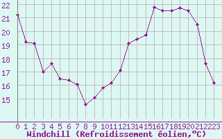 Courbe du refroidissement olien pour Beauvais (60)