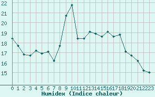 Courbe de l'humidex pour Brignogan (29)