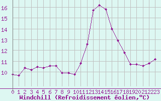 Courbe du refroidissement olien pour Saint-Clment-de-Rivire (34)