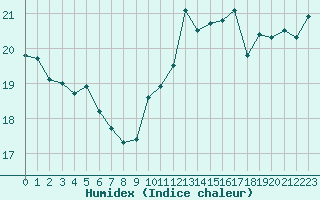 Courbe de l'humidex pour Le Touquet (62)