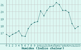 Courbe de l'humidex pour Luxeuil (70)