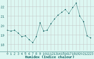 Courbe de l'humidex pour Pointe de Penmarch (29)