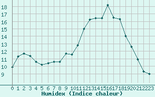 Courbe de l'humidex pour Evreux (27)