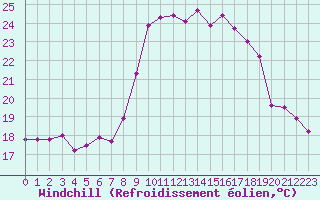 Courbe du refroidissement olien pour Hyres (83)