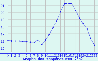 Courbe de tempratures pour Dinard (35)