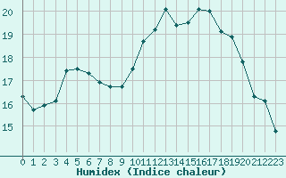 Courbe de l'humidex pour Tauxigny (37)