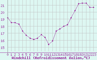 Courbe du refroidissement olien pour Le Havre - Octeville (76)
