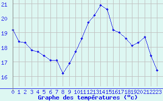 Courbe de tempratures pour Millau (12)