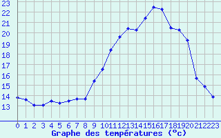 Courbe de tempratures pour Deauville (14)