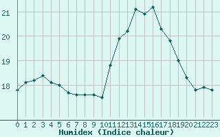 Courbe de l'humidex pour Saint-Martial-de-Vitaterne (17)