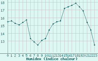 Courbe de l'humidex pour Cognac (16)