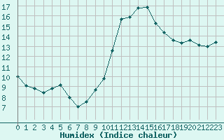 Courbe de l'humidex pour Cap Cpet (83)