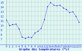 Courbe de tempratures pour Plussin (42)