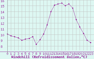 Courbe du refroidissement olien pour Douzens (11)