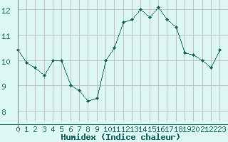 Courbe de l'humidex pour Saint-Sorlin-en-Valloire (26)