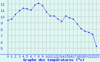 Courbe de tempratures pour Le Mesnil-Esnard (76)