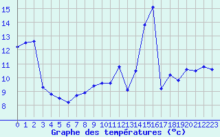 Courbe de tempratures pour Pouzauges (85)