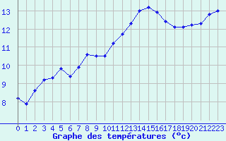 Courbe de tempratures pour Les Herbiers (85)