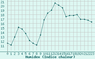 Courbe de l'humidex pour Beaucroissant (38)