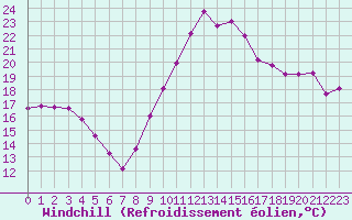 Courbe du refroidissement olien pour Dunkerque (59)