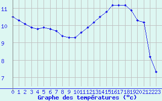 Courbe de tempratures pour Cernay (86)