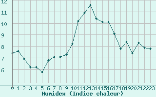 Courbe de l'humidex pour Crest (26)