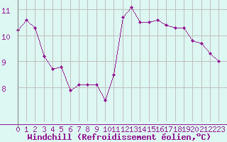 Courbe du refroidissement olien pour Ste (34)