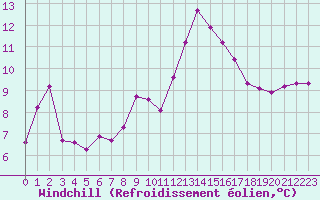 Courbe du refroidissement olien pour Malbosc (07)