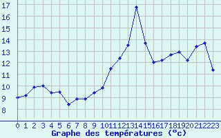 Courbe de tempratures pour Cap Pertusato (2A)