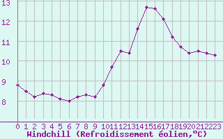 Courbe du refroidissement olien pour Tthieu (40)