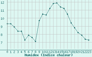 Courbe de l'humidex pour Haegen (67)