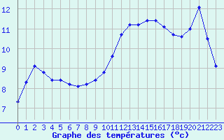 Courbe de tempratures pour Isle-sur-la-Sorgue (84)