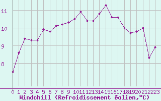Courbe du refroidissement olien pour Lorient (56)
