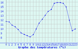 Courbe de tempratures pour Albi (81)