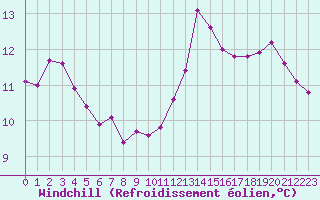 Courbe du refroidissement olien pour Bures-sur-Yvette (91)